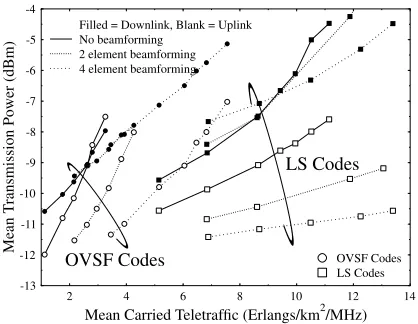 Table 2: Maximum mean carried trafﬁc and maximum number of mobile users that can be supported by the network, whilstcarried trafﬁc is expressed in terms of normalized Erlangs (Erlang/km�/MHz) using OVSF codes and LS codeswith shadow fading having a standar