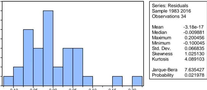 Table 5: Breusch-Godfrey Serial Correlation LM Test: 