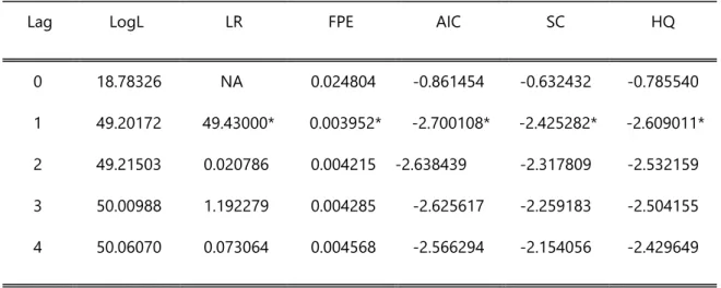 Table 7: VAR Residual Serial Correlation LM Test 