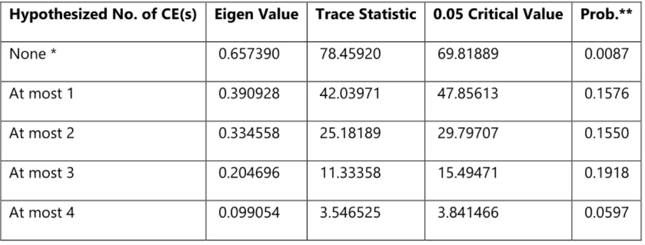 Table 3: Test for Johansen Co-integration Using Trace Statistic 