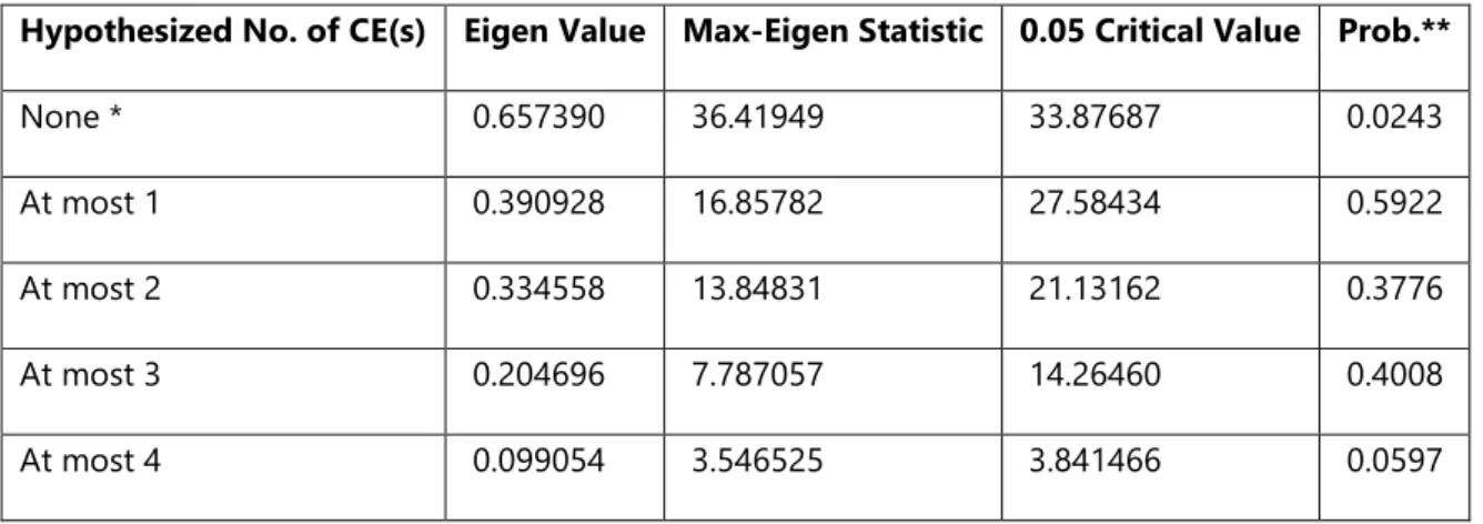 Table 4: Test for Johansen Co-integration Using Max-Eigen Value 