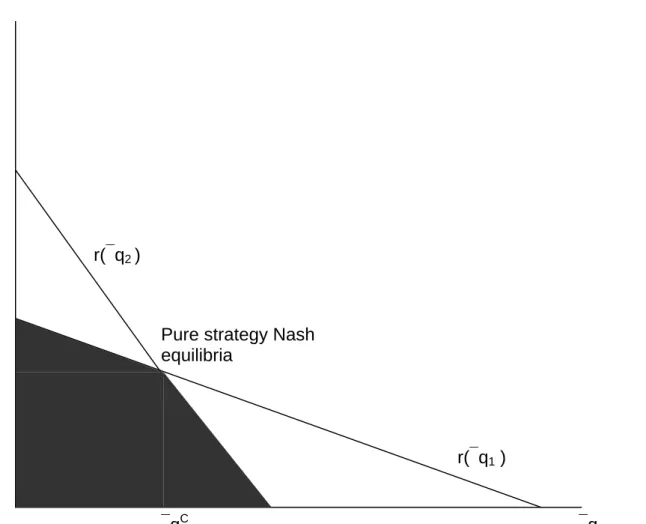 Figure 2: Region of pure strategy Nash equilibria for n=2. 
