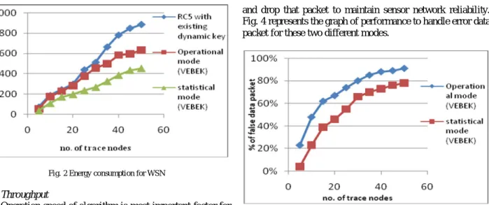 Fig. 2 Energy consumption for WSN 