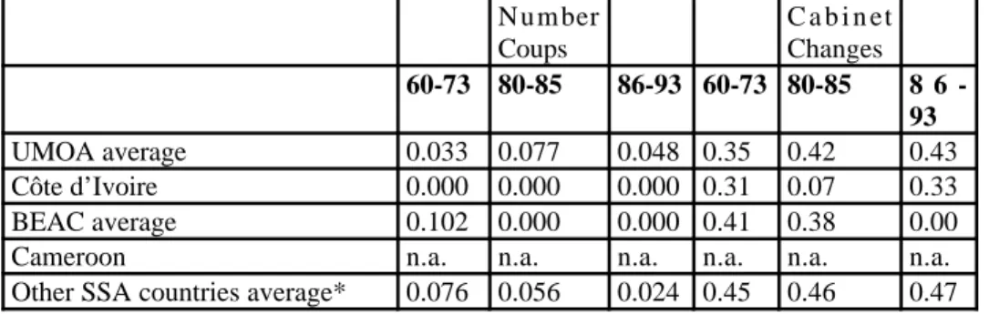 Table 4. Political instability in the CFA countries (annual averages) N u m ber C a b i n et Coups Changes 60-73 80-85 86-93 60-73 80-85 8 6  -93 UMOA average 0.033 0.077 0.048 0.35 0.42 0.43 Côte d’Ivoire 0.000 0.000 0.000 0.31 0.07 0.33 BEAC average 0.10