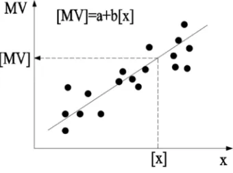 Figure 3. Target value calibration. 