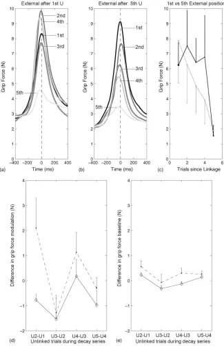 Fig. 3.Average across subject’s mean grip force on successive unlinked trials in a series where