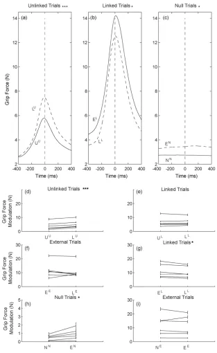 Fig. 2.Average across the subjects’ mean grip force (N) for trials with a significant influence of trial