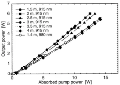 Fig. 6.Slope efficiency and pump threshold power versus fiber length, withrespect to launched pump power (circles) and absorbed pump power (triangles).Empty symbols: single-ended pumping at 915 nm (fiber lengths 1.5 – 4 m).Filled symbols: single-ended pumping at 980 nm (single fiber length of 1.4 m).