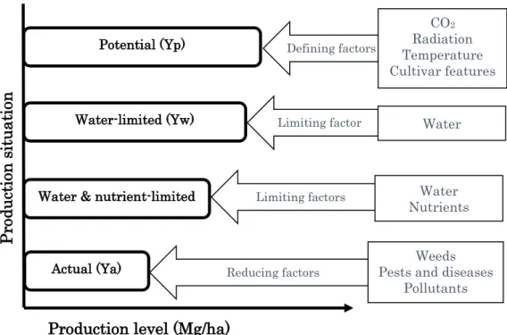 Figure  1.1    Different  production  levels  as  determined  by  growth  defining,  limiting and reducing factors (van Ittersum et al