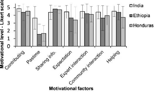 Figure  3.2:  Motivational  factors  of  farmers  in  the  three  countries  (India,  Ethiopia and Honduras) to participate in the crop improvement trials as citizen  scientists