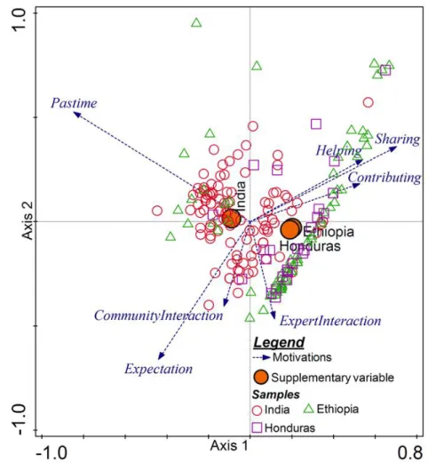 Figure  3.3:  Triplot  diagram  showing  the  result  of  the  PCA  analysis  of  motivational factors using country as a supplementary variable (filled circle)  together  with  samples  from  the  three  countries