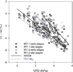 Figure 6. Seasonal response of T c -T a  to VPD in mature almond trees, using data from two infrared  temperature sensors (IRT-1 and IRT-2)