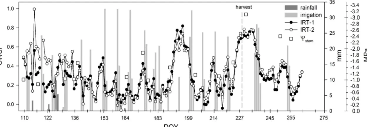 Figure 7. Seasonal evolution of the CWSI in mature almond trees, obtained by air and canopy  temperature measurements at 14:00h