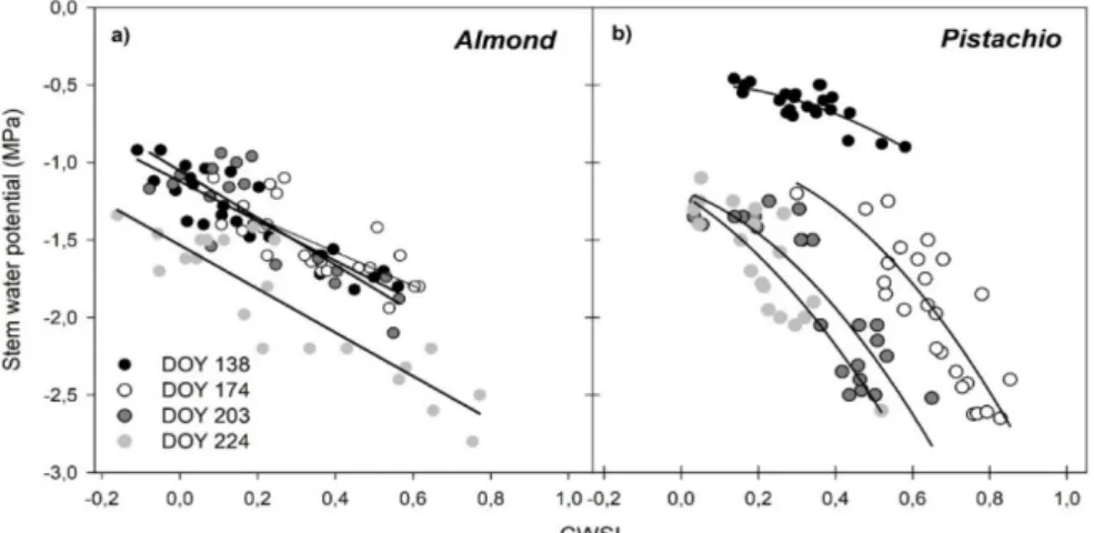 Figure 8. Seasonal relationships between the remotely-sensed CWSI and measured stem water  potential (Ψ stem ) for (a) almond and (b) pistachio trees, corresponding to dates of 17 th  May (DOY 138),  22 June (DOY 174), 21 July (DOY 203), and 11 August (DOY
