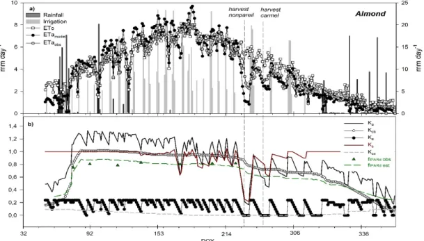 Figure 9. Seasonal trends of the different parameters contributing to evapotranspiration of the almond  orchard: (a) ETa model  and ETa obs  (flux tower) throughout the growing season along with ETo, rainfall  and irrigation; (b)  modeled actual crop coeff