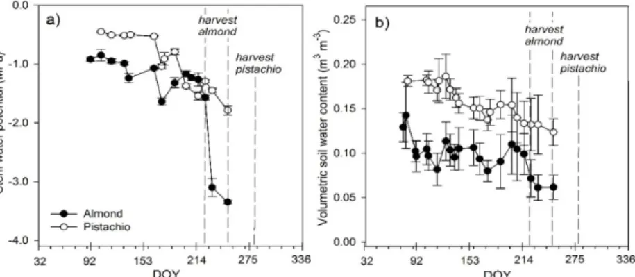 Figure 3. Seasonal trends of averaged (a) stem water potential (Ψ stem ), and (b) volumetric soil water  content (θ v ) in the top 0.9 m of the soil profile in the three plots of the almond and pistachio