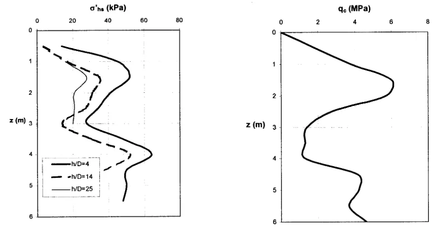 Fig. 3. Effect of installation mode horizontal stress on centrifugepiles �after White and Lehane �2004��
