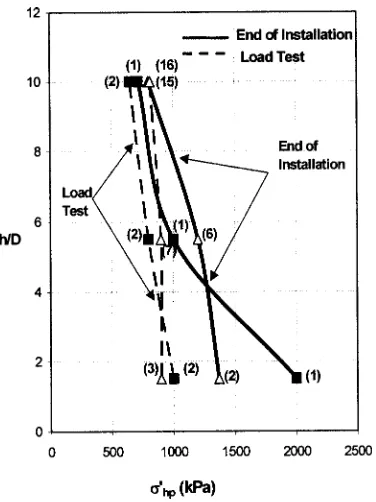 Fig. 11. Variation of peak horizontal stress from end of installation toﬁrst static load test