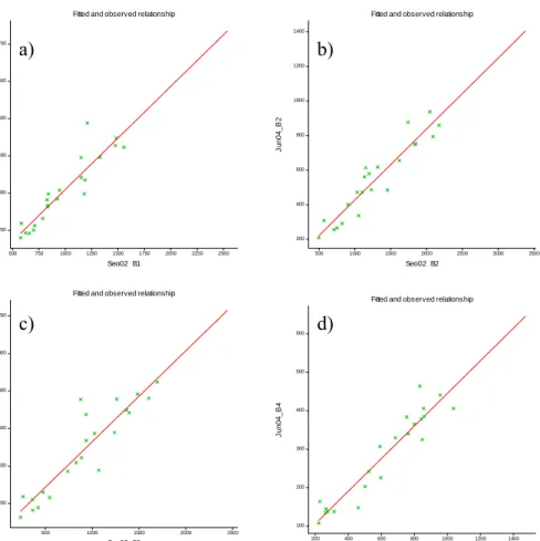 Figure 3.8  Scatter plots showing the least squares regression line for September 