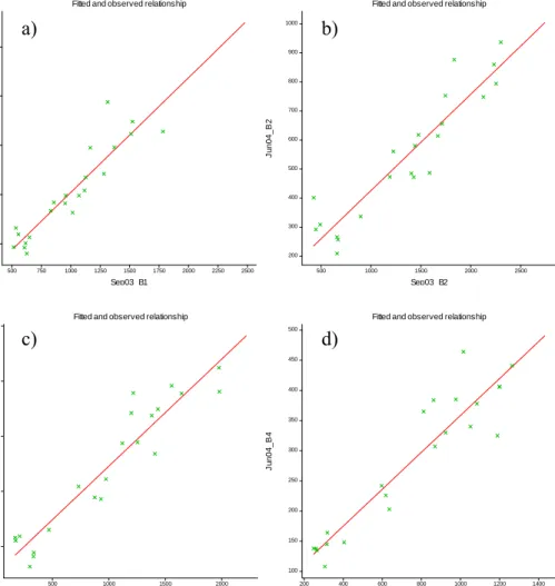 Figure 3.9  Scatter plots showing the least squares regression line for September 
