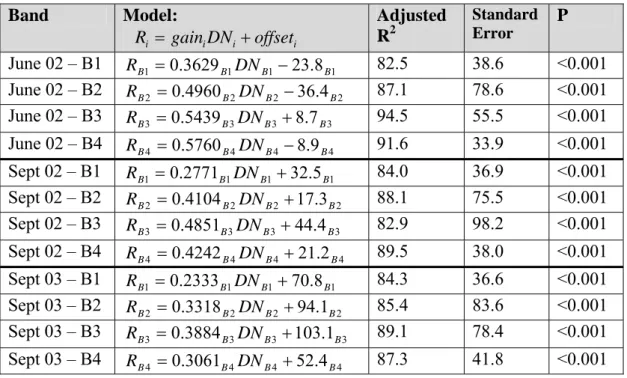 Table 3.6  Least-squares regression model for image calibration   Band  Model:  