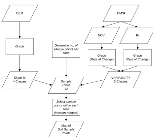Figure 4.1  Flow chart of sampling design  4.1.1  NDVI and RI Layers 