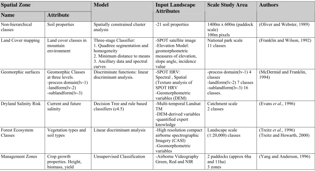 Table 2.1  Summary, in chronological order of methods for classifying spatial zones  Spatial Zone 