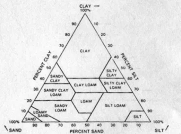 Figure 2.4  The textural triangle defines soil texture on the basis of sand, silt and clay  (adopted from Irons et al., 1989) 