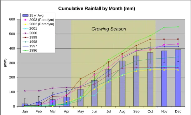 Figure 3.3  Cumulative rainfall by month for the years 1996 – 2003 as well as the 15  year average (1987-2001) with ± standard deviation bars 