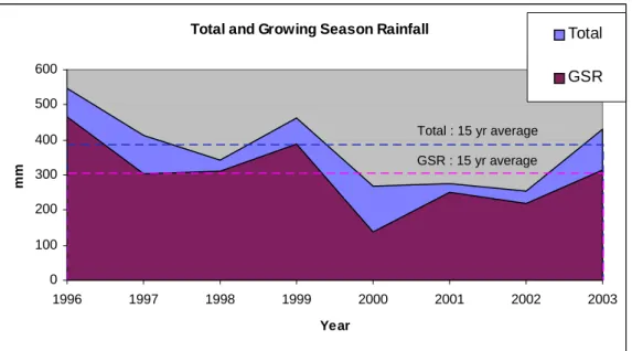 Figure 3.4  Total and Growing season rainfall for 1996-2003 with the 15 year  average total and growing season rainfall shown as a dashed line 