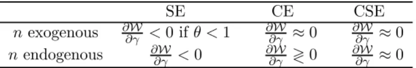 Table 2 shows the welfare eﬀect of inflation for γ ≈ β. With n exogenous, inflation has only a second-order eﬀect in competitive and competitive search equilibrium, due the envelope theorem: W is maximized and ∂W/∂γ = 0 at γ = β
