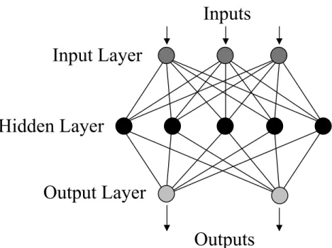 Figure 2.2 The Multi-Layer Perceptron (MLP) network architecture. 