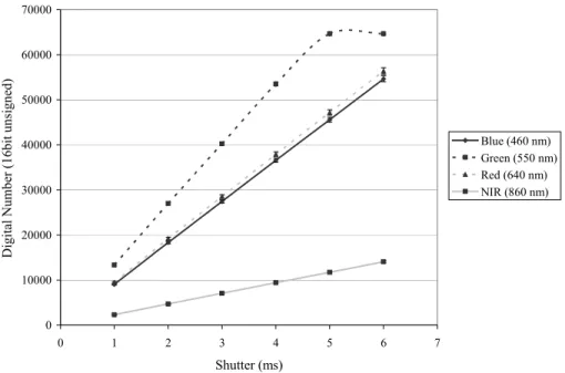 Figure 3.4 Relationship between electronic shutter and raw digital numbers on CCD  sensor (Mean n=4544, error bars = +/- standard deviation)