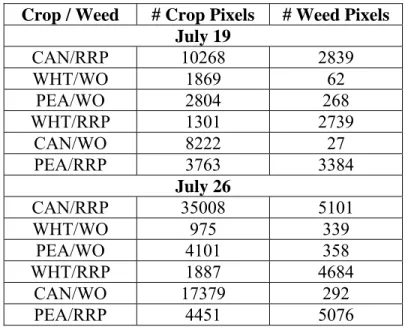 Table 3.8 Pixels used for validation of field plot classification output. 