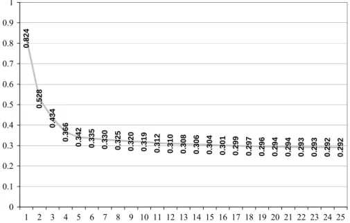Figure 3.7 Reduction of Wilk’s lambda statistic for a single stepwise discriminant run of  CAN vs