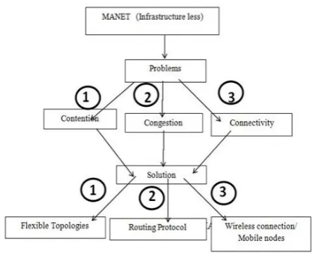 Figure 1. MANET Overview 