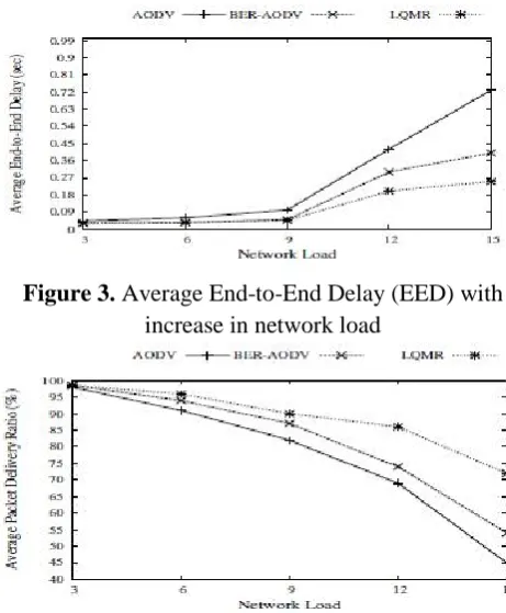 Figure 4. Average Packet Delivery Ratio (PDR) with increase in network load 