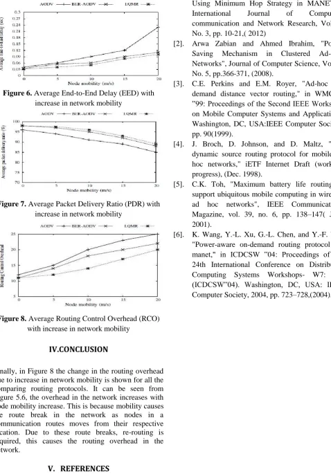 Figure 8. Average Routing Control Overhead (RCO) with increase in network mobility  