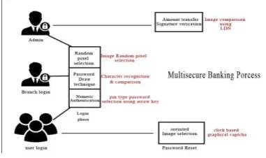 Figure 1. Multisecure Banking Process 