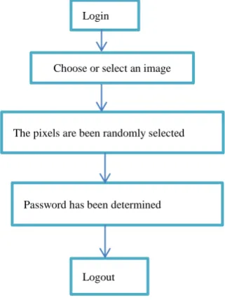 Figure 8. Flowchart for DAS Technique 