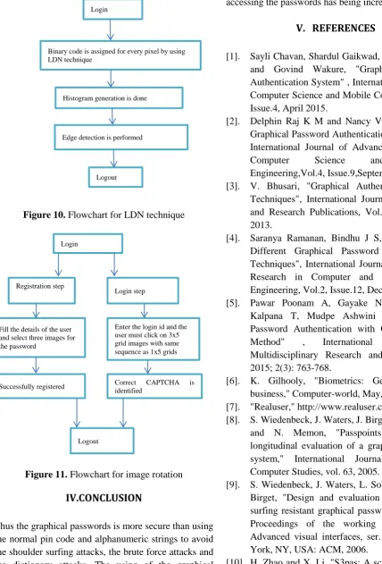 Figure 11. Flowchart for image rotation  