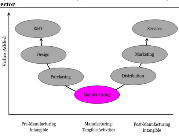 Figure 5 Value added in the global value chain in the clothing  sector 