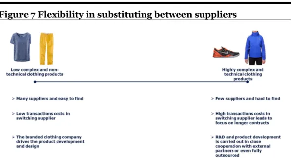 Figure 7 Flexibility in substituting between suppliers 