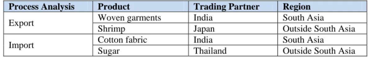 Table 1: Selected products and trading partners  Process Analysis  Product  Trading Partner  Region 