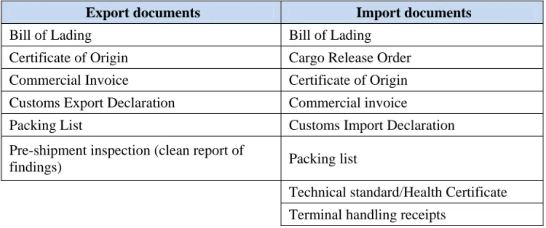 Table 3: Documents required for exporting and importing in Bangladesh 
