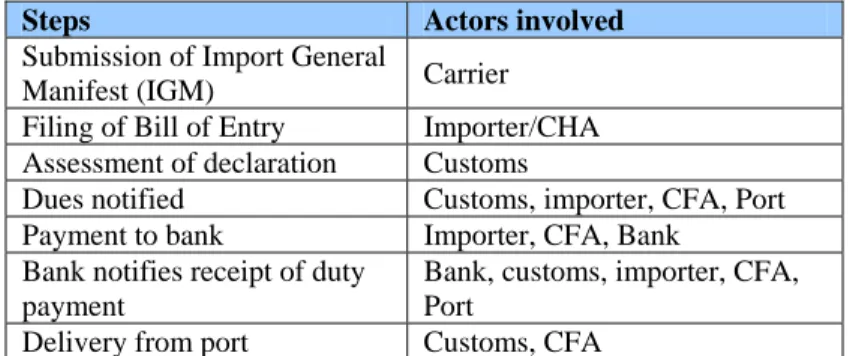 Table 5: Import process in Bangladesh: Steps and actors 