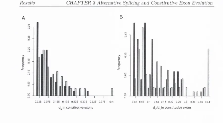 Figure 3-2: Distributions of (A ) (In  and (D) di/ds fo r constitutive exons from  hu m an/m ouse orthologous comparisons of 50 genes with conserved alternative splicing (dark gray) and 95 genes with human genome-specific alternative splicing (light gray)