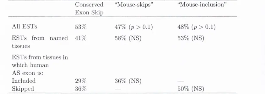 Table 3.4: M ouse E S T  coverage (expressed as the m edian percentage of hum an E S T  coverage fo r each gene) fo r genes having altern atively spliced (A S ) exons in hum an but fo r which the hom ologous m ouse exon is either consisten tly skipped ( “m ouse sk ip ”) or consistently included (“m ouse inclu sion”).
