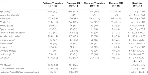 Table 1 Demographic and Clinical Data for Patients and Controls Stratified by BICC1