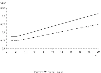 Figure 2: ‘size’ vs K